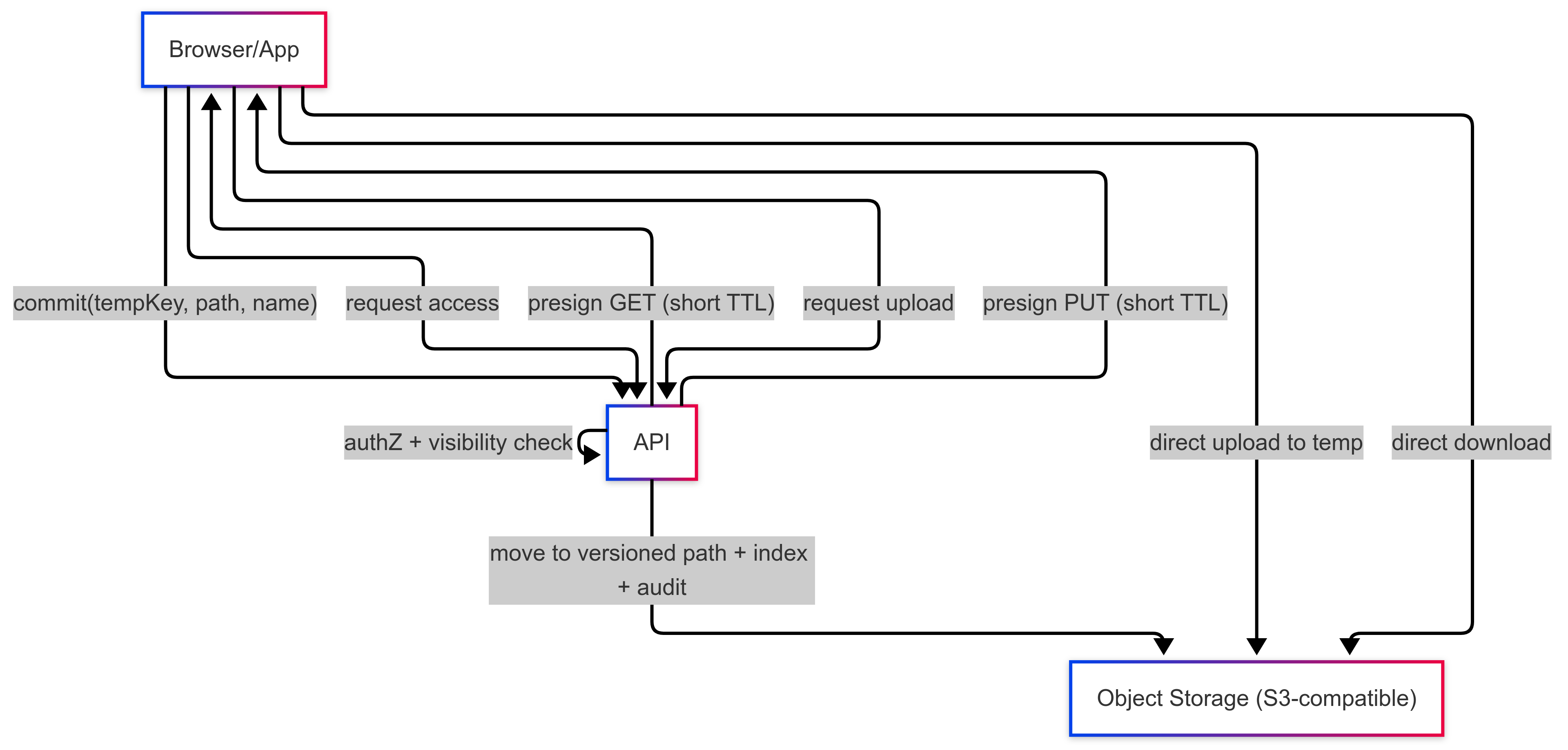 Signed Access Diagram