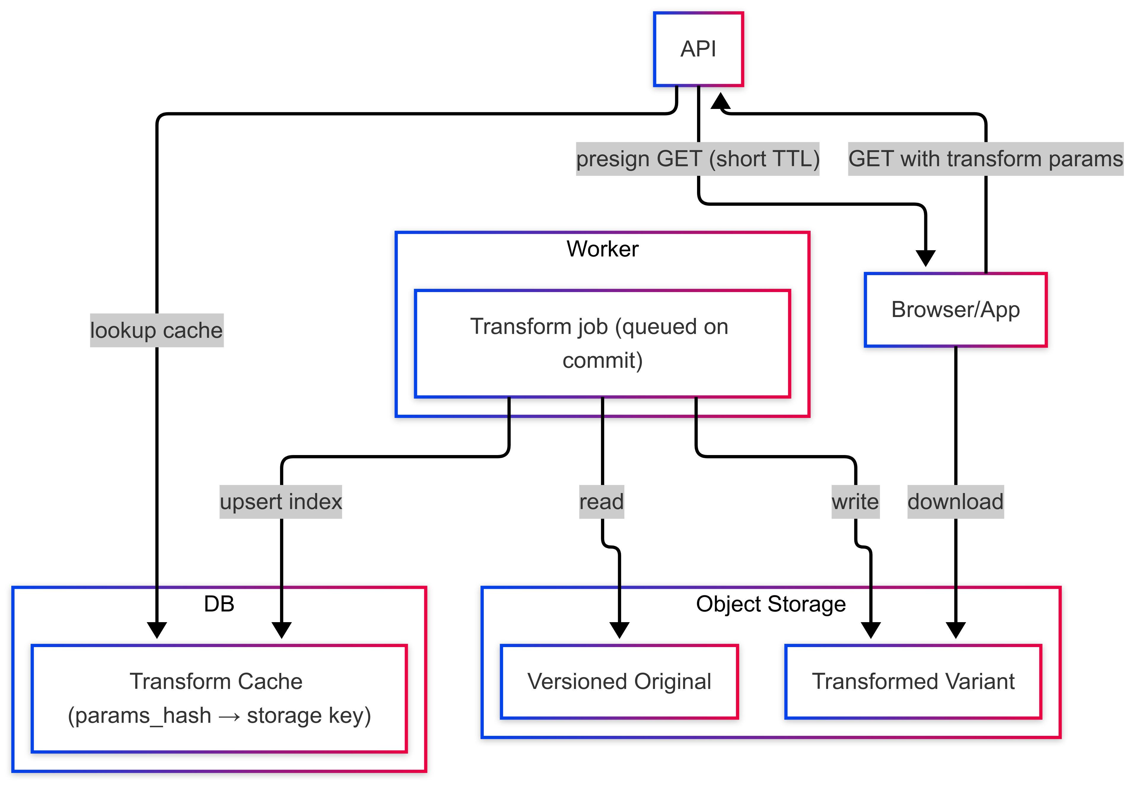 transform_pipeline_diagram